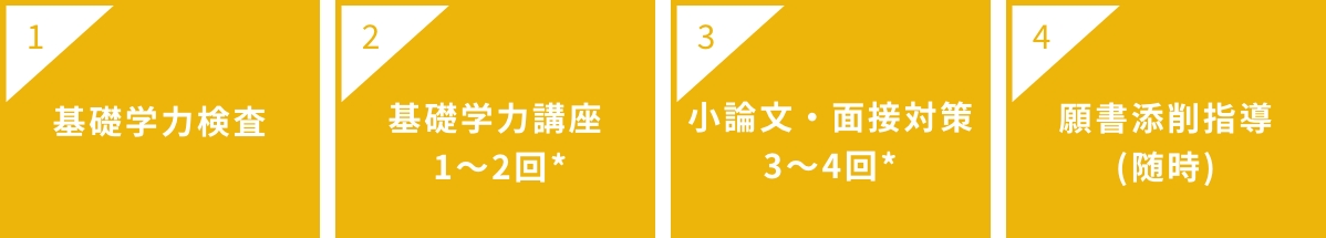 推薦対策講座(医学部以外)合格へ導く4つのサポート