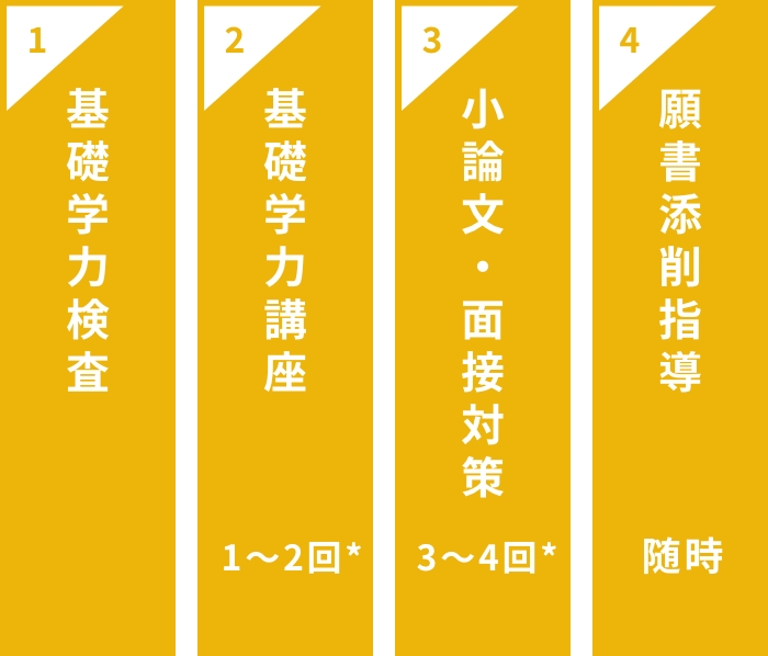 推薦対策講座(医学部以外)合格へ導く4つのサポート