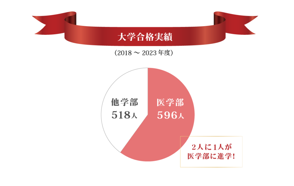 2023年度大学合格実績