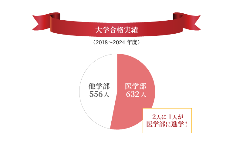 2025年度大学合格実績
