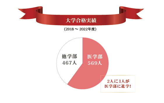 2022年度大学合格実績