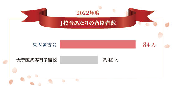 2022年度1校舎あたりの合格者数