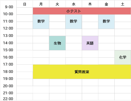 私立医学部志望 高卒生 男子（エクストラコース：教室）授業回数：6回の受講例