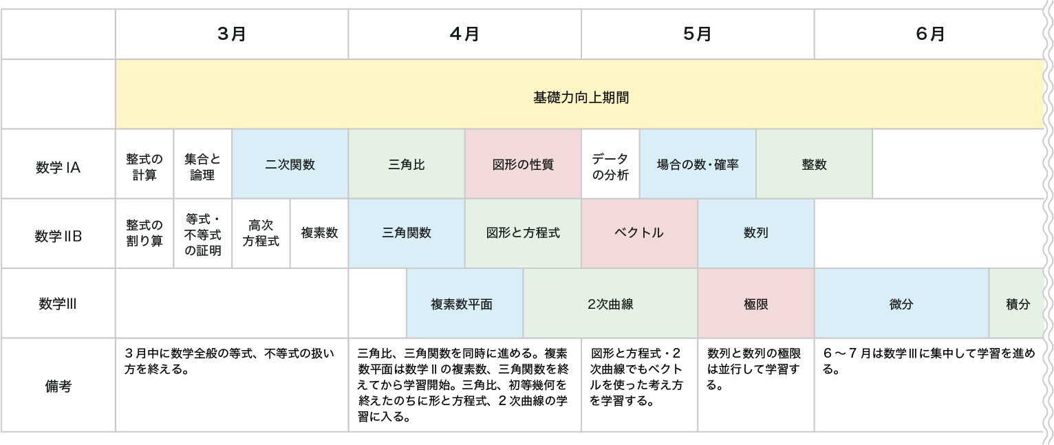 数学カリキュラム例